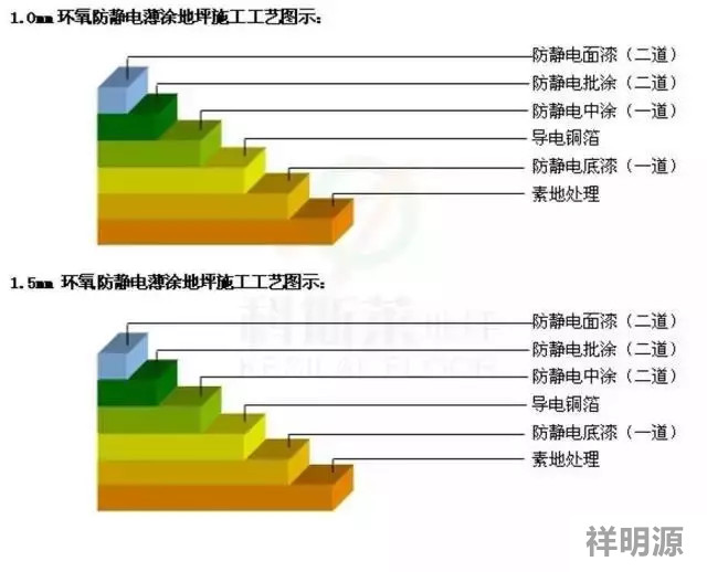 防靜電地坪
