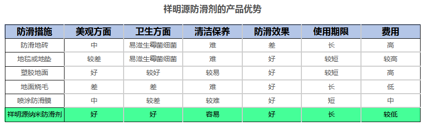 祥明源防滑劑產(chǎn)品優(yōu)勢(shì)